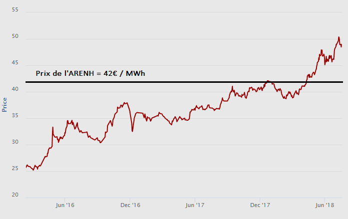comparatif du prixde l'electricite par rapport au prix fixe de l'ARENH  