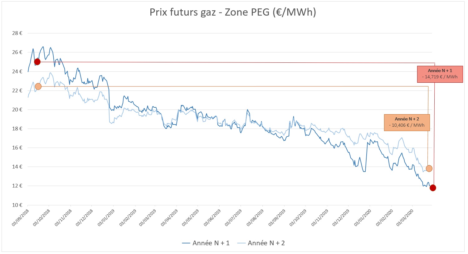 Evolution prix gaz naturel (PEG Nord) entre 2018 et 2020