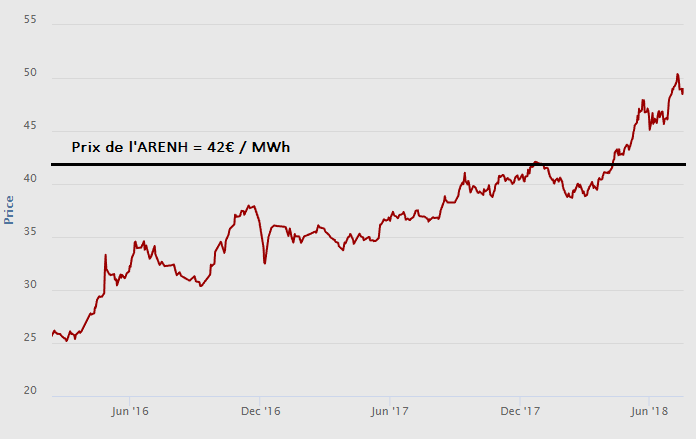 Evolution des prix de l'électricité sur EEX, par rapport au prix de l'ARENH, au 30/06/2018 Evolution des prix de l'électricité sur EEX, par rapport au prix de l'ARENH, au 30/06/2018