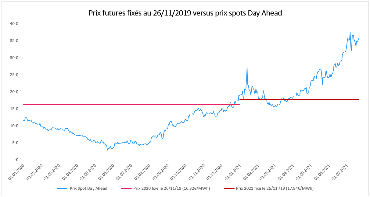 prix futures fixes au 26/11/19 VS prix spots Day-Ahead