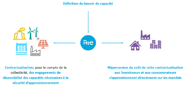 Pilotage centralisé par RTE du nouveau mécanisme de capacité RTE au centre du nouveau mécanisme de capacité : définition du besoin, contractualisation des capacités et répercussion du coût