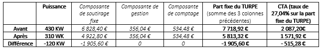 Tableau présentant la baisse du TURPE